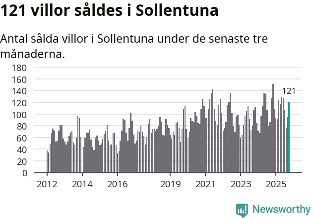 Graf: Antal sålda villor i Sollentuna kommun