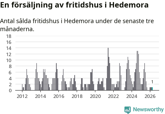 Graf: Antal sålda fritidshus i Hedemora kommun