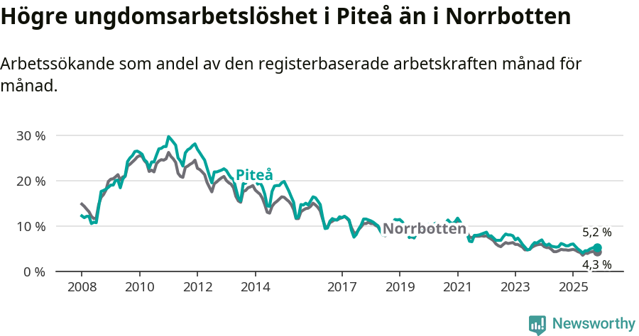 Graf: Arbetslöshet bland unga i Piteå kommun och Norrbottens län