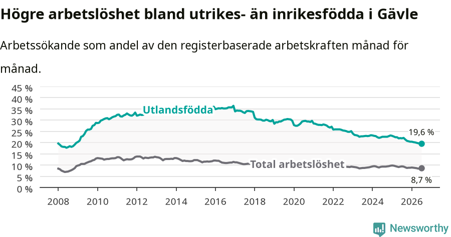 Graf: Skillnad i arbetslöshet mellan utrikesfödda och hela befolkningen i Gävle kommun