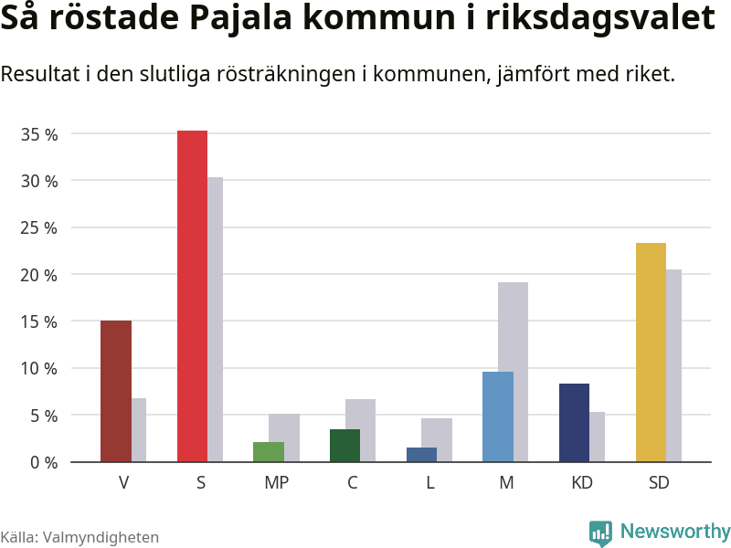 Graf: Så röstade Pajala kommun i riksdagsvalet, jämfört med riket