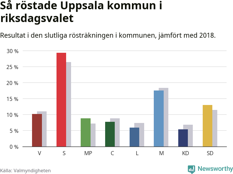 Graf: Så röstade Uppsala kommun i riksdagsvalet, jämfört med 2018
