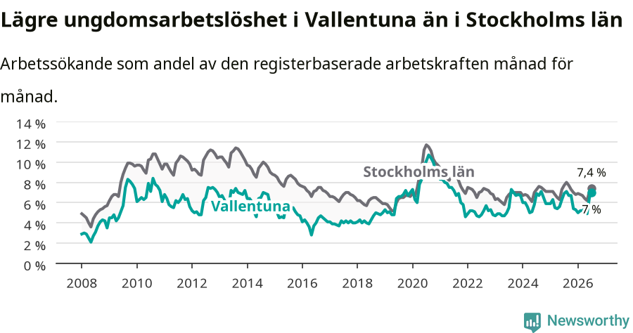 Graf: Arbetslöshet bland unga i Vallentuna kommun och Stockholms län