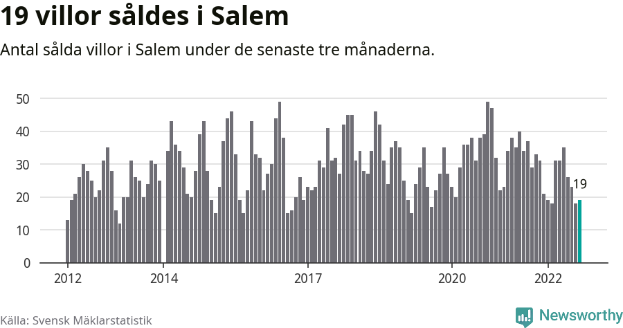 Graf: Antal sålda villor i Salems kommun