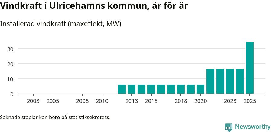 stapeldiagram som visar den totala installerade effekten från år till år.