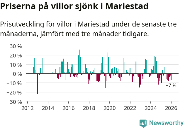 Graf: Prisutveckling för villor i Mariestads kommun