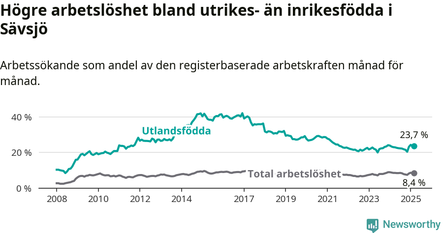 Graf: Skillnad i arbetslöshet mellan utrikesfödda och hela befolkningen i Sävsjö kommun
