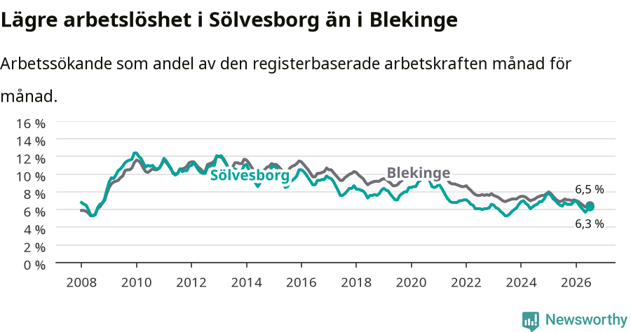 Graf: Arbetslöshet i Sölvesborgs kommun och Blekinge län