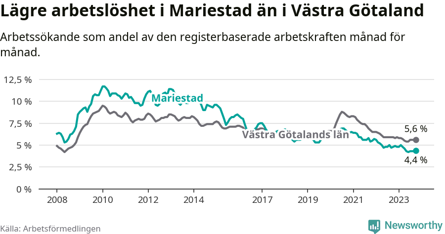 Graf: Arbetslöshet i Mariestads kommun och Västra Götalands län