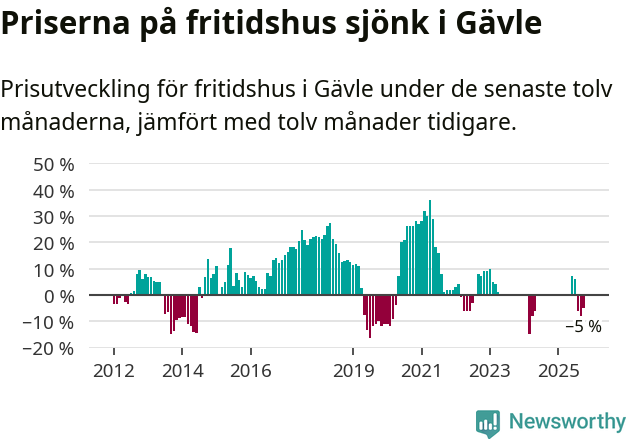 Graf: Prisutveckling för fritidshus i Gävle kommun