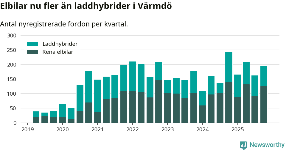 Graf: Antal nya laddhybrider och elbilar över tid