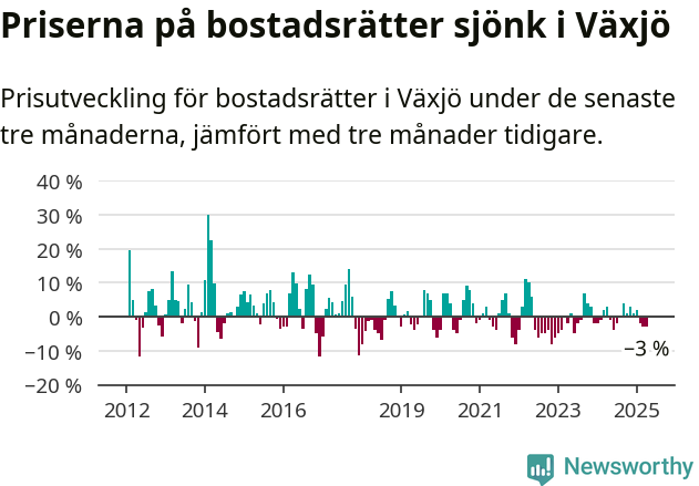 Graf: Prisutveckling för bostadsrätter i Växjö kommun