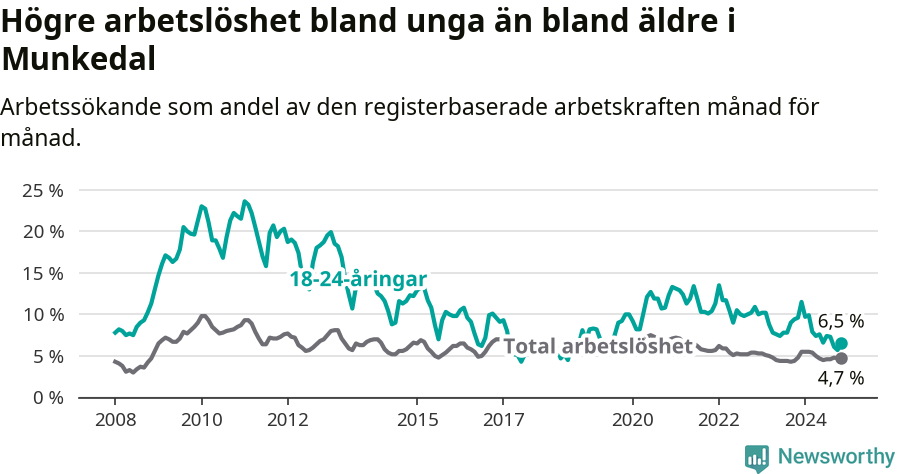 Graf: Skillnad i arbetslöshet mellan unga och hela befolkningen i Munkedals kommun