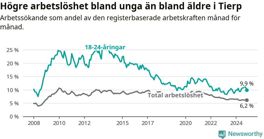 Graf: Skillnad i arbetslöshet mellan unga och hela befolkningen i Tierps kommun