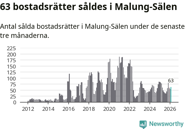 Graf: Antal sålda bostadsrätter i Malung-Sälens kommun