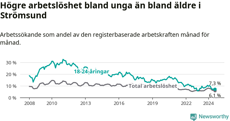 Graf: Skillnad i arbetslöshet mellan unga och hela befolkningen i Strömsunds kommun