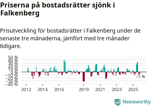 Graf: Prisutveckling för bostadsrätter i Falkenbergs kommun