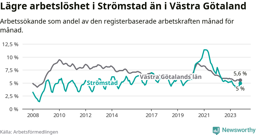 Graf: Arbetslöshet i Strömstads kommun och Västra Götalands län