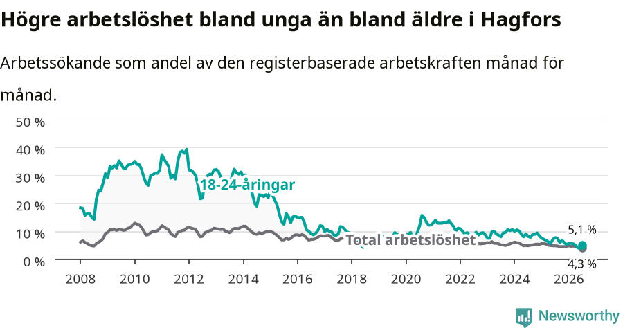 Graf: Skillnad i arbetslöshet mellan unga och hela befolkningen i Hagfors kommun