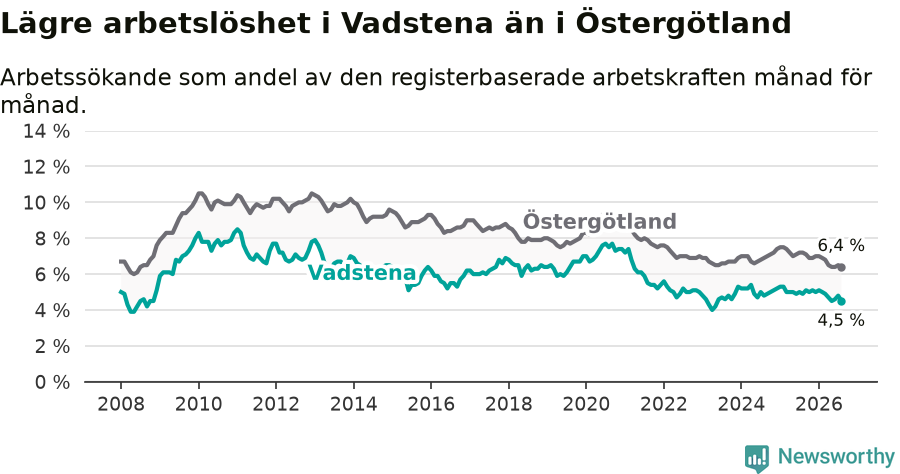 Graf: Arbetslöshet i Vadstena kommun och Östergötlands län