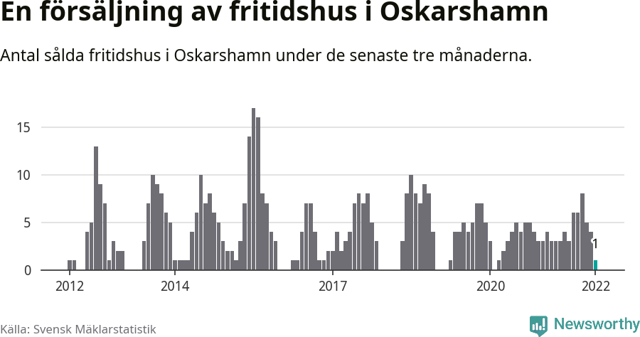 Graf: Antal sålda fritidshus i Oskarshamns kommun