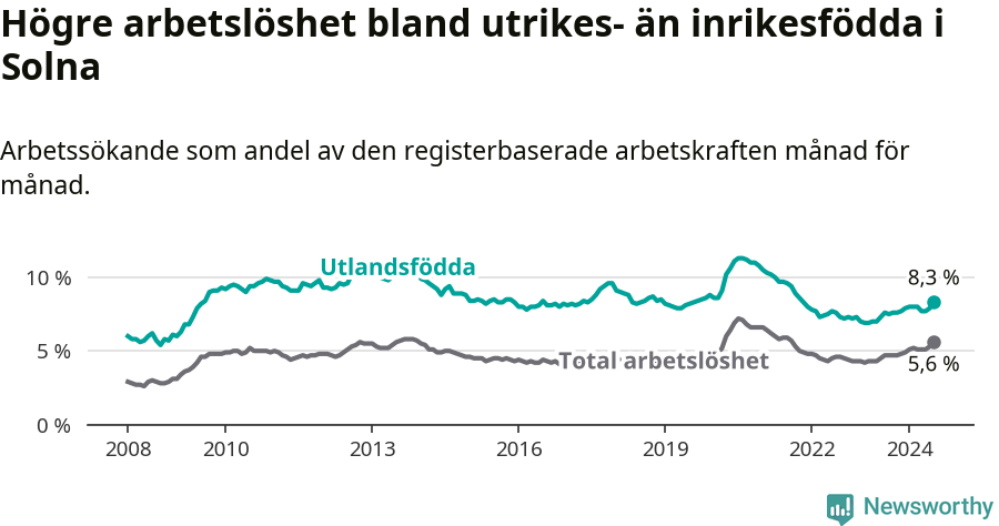 Graf: Skillnad i arbetslöshet mellan utrikesfödda och hela befolkningen i Solna kommun