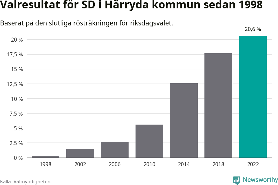Sverigedemokraternas resultat över tid