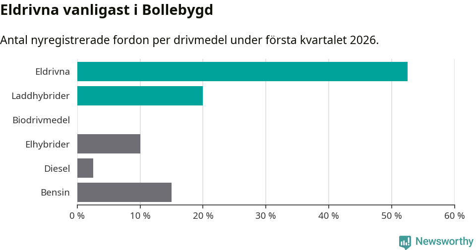Graf: Antal nyregistrerade fordon per drivmedel