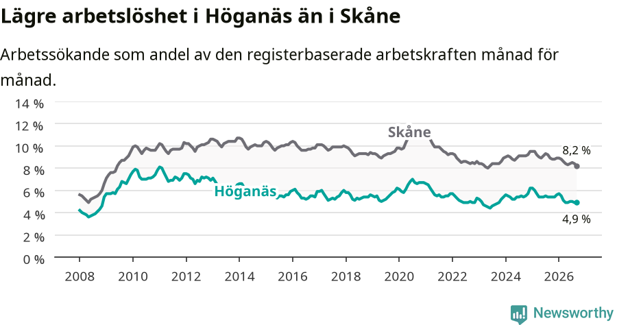 Graf: Arbetslöshet i Höganäs kommun och Skåne län