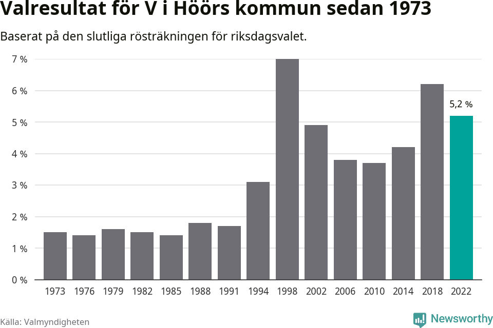 Vänsterpartiets resultat över tid