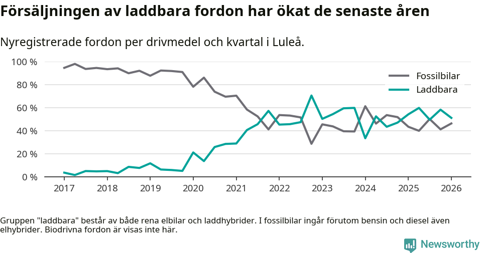 Graf: Andel laddbara bilar av alla nyregistreringar över tid