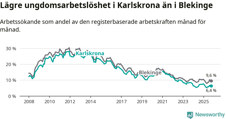 Graf: Arbetslöshet bland unga i Karlskrona kommun och Blekinge län