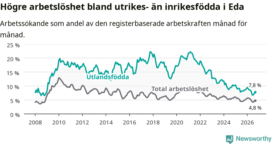 Graf: Skillnad i arbetslöshet mellan utrikesfödda och hela befolkningen i Eda kommun
