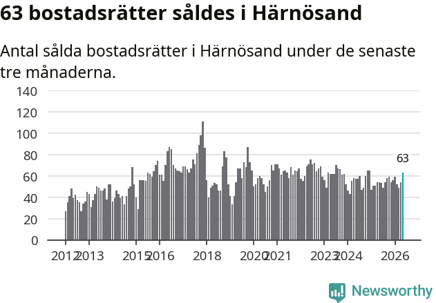 Graf: Antal sålda bostadsrätter i Härnösands kommun