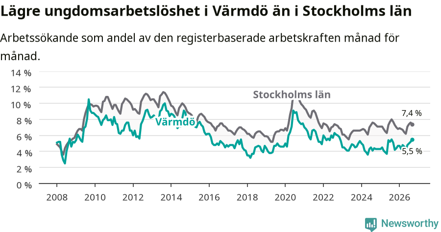 Graf: Arbetslöshet bland unga i Värmdö kommun och Stockholms län