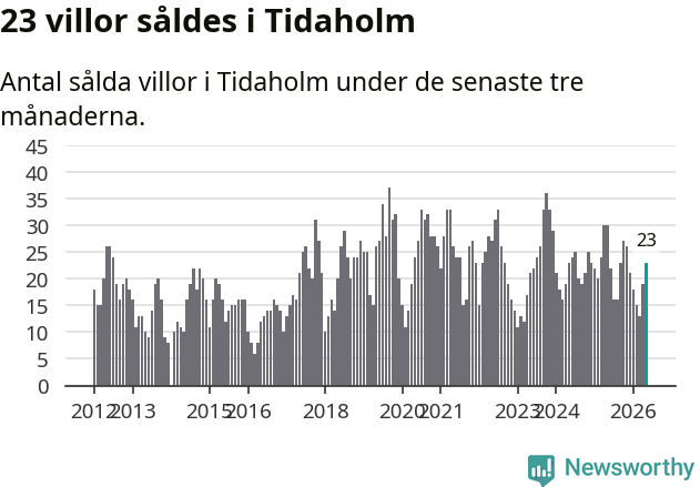 Graf: Antal sålda villor i Tidaholms kommun