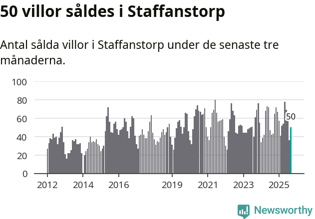 Graf: Antal sålda villor i Staffanstorps kommun