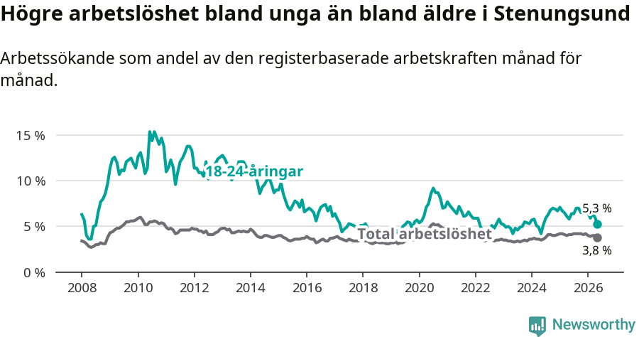 Graf: Skillnad i arbetslöshet mellan unga och hela befolkningen i Stenungsunds kommun