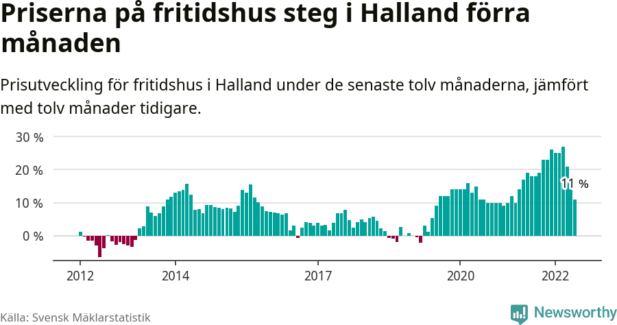 Graf: Prisutveckling för fritidshus i Hallands län