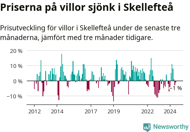 Graf: Prisutveckling för villor i Skellefteå kommun