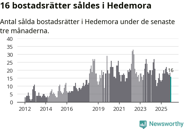 Graf: Antal sålda bostadsrätter i Hedemora kommun