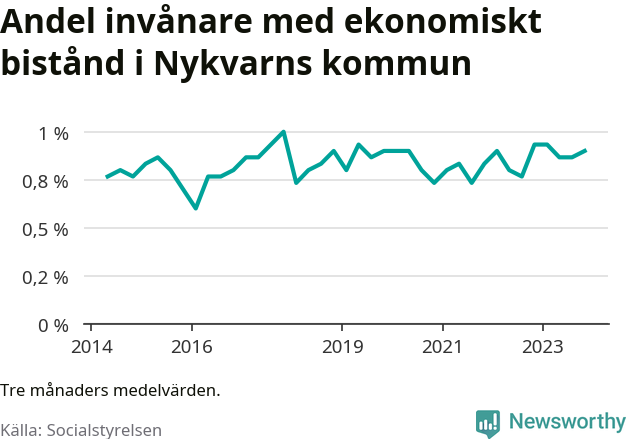 Graf över andelen biståndstagare per tremånadersperiod