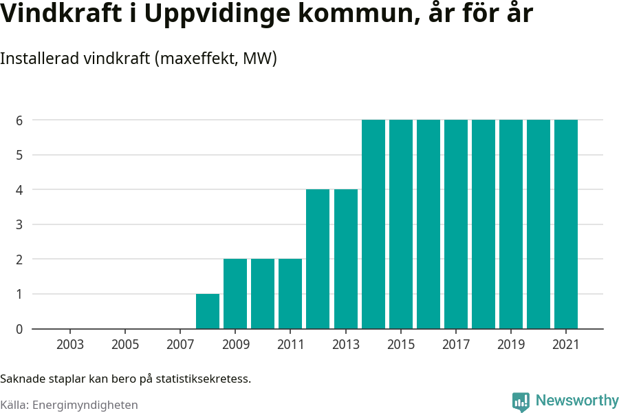 stapeldiagram som visar den totala installerade effekten från år till år.