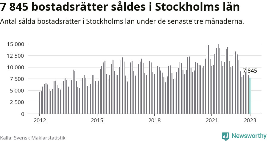 Graf: Antal sålda bostadsrätter i Stockholms län