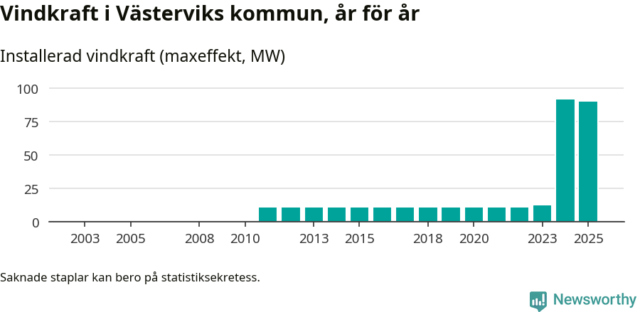 stapeldiagram som visar den totala installerade effekten från år till år.