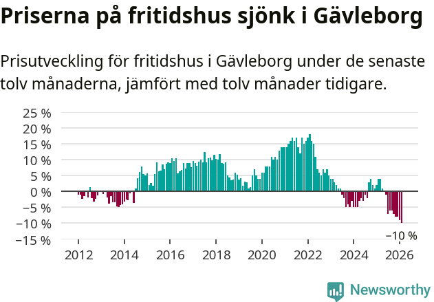 Graf: Prisutveckling för fritidshus i Gävleborgs län
