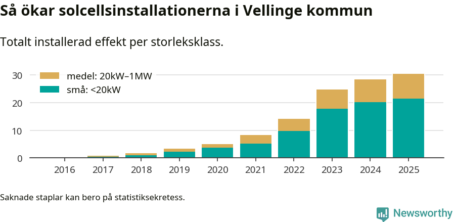 stapeldiagram som visar hur den totala effekten växer från år till år.