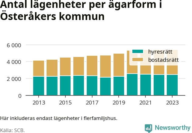 stapeldiagram över fördelningen mellan bostadsrätter och hyresrätter