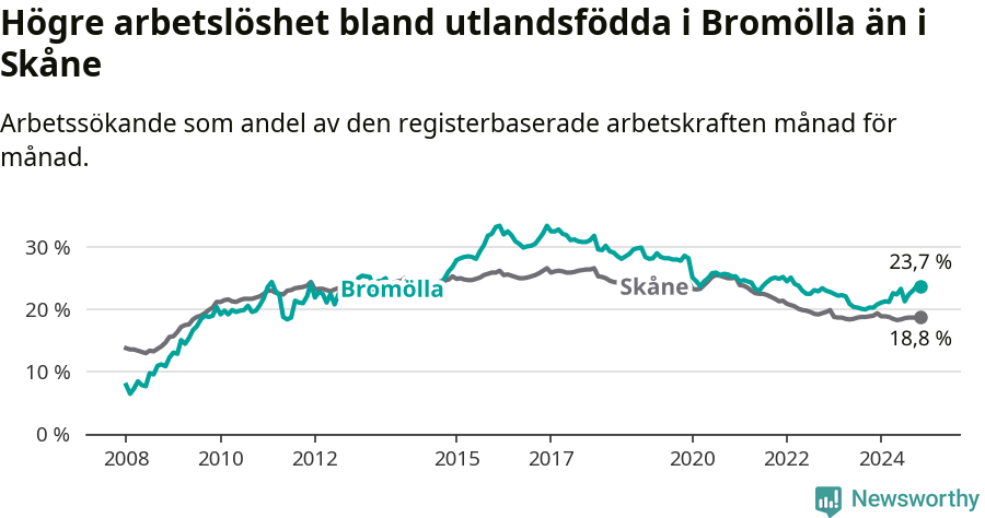 Graf: Arbetslöshet bland utrikesfödda i Bromölla kommun och Skåne län