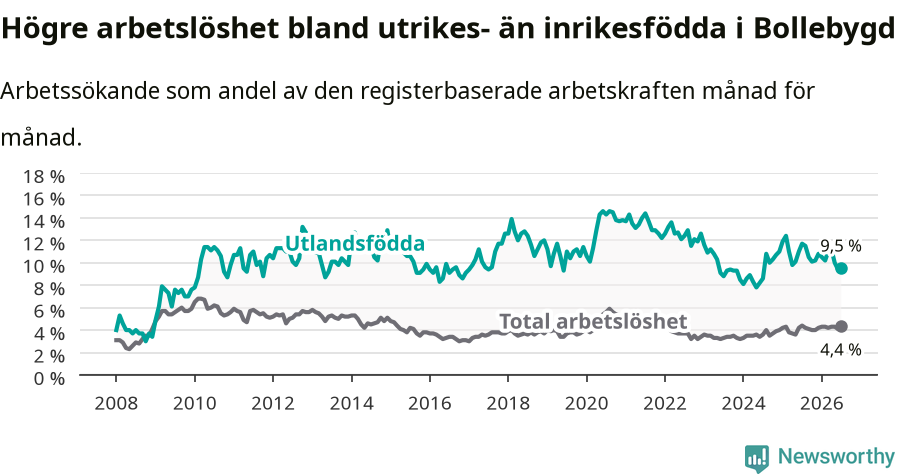 Graf: Skillnad i arbetslöshet mellan utrikesfödda och hela befolkningen i Bollebygds kommun